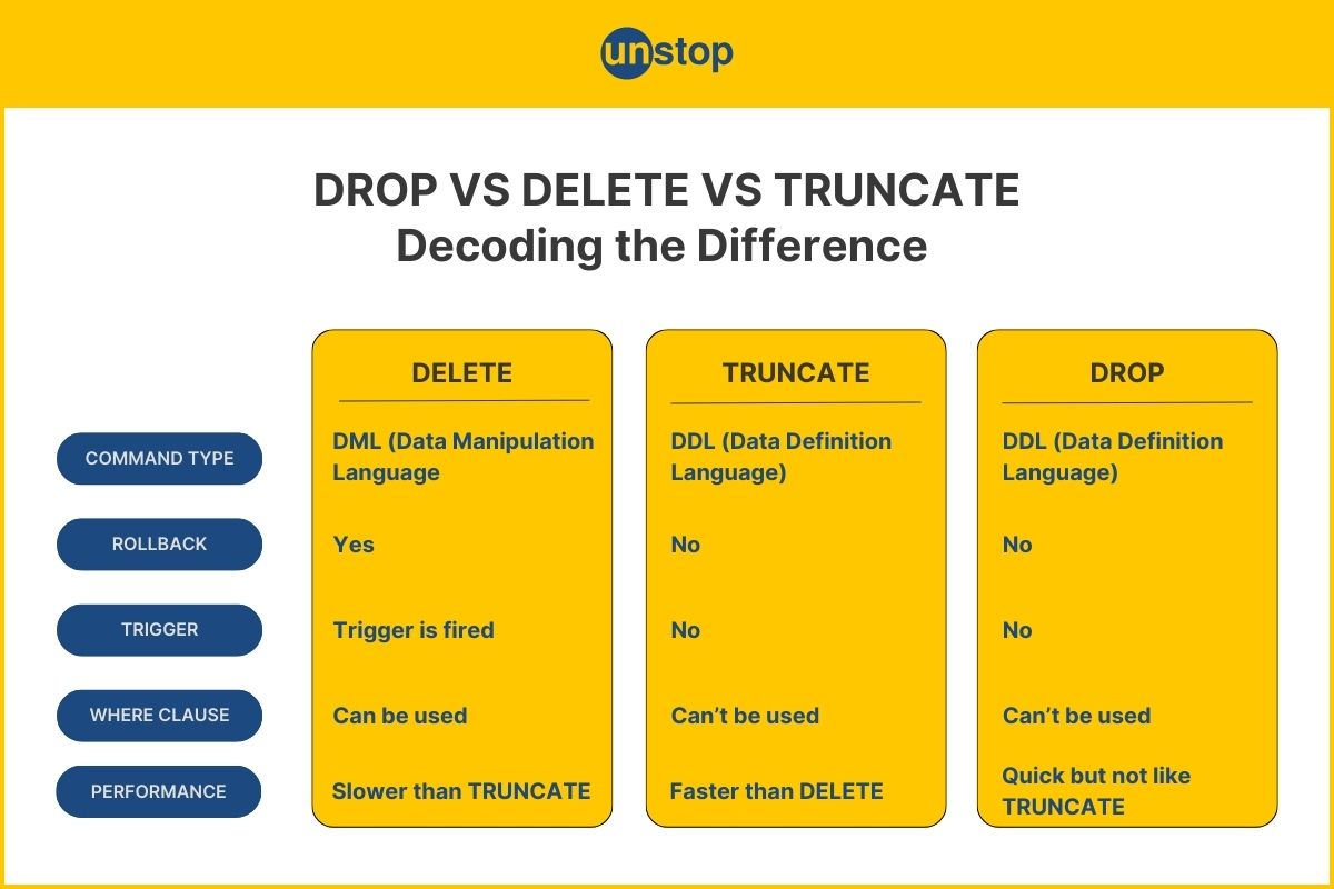 mysql レコード 削除 セール truncate