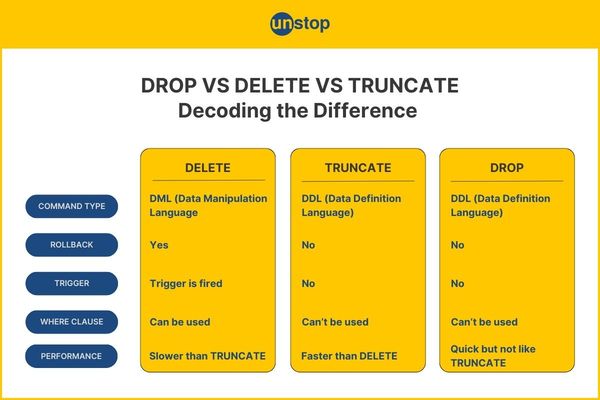 10+ Difference Between DELETE, DROP And TRUNCATE In SQL // Unstop