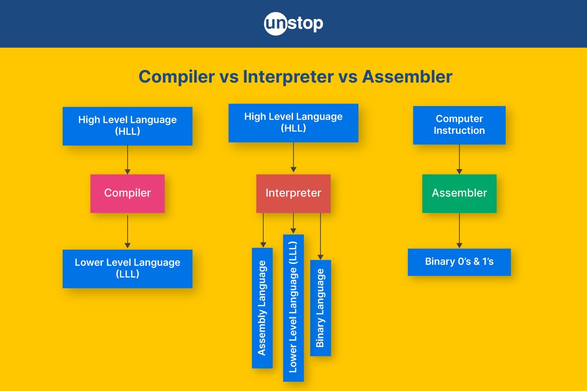 Explained: Difference Between Compiler, Interpreter and Assembler