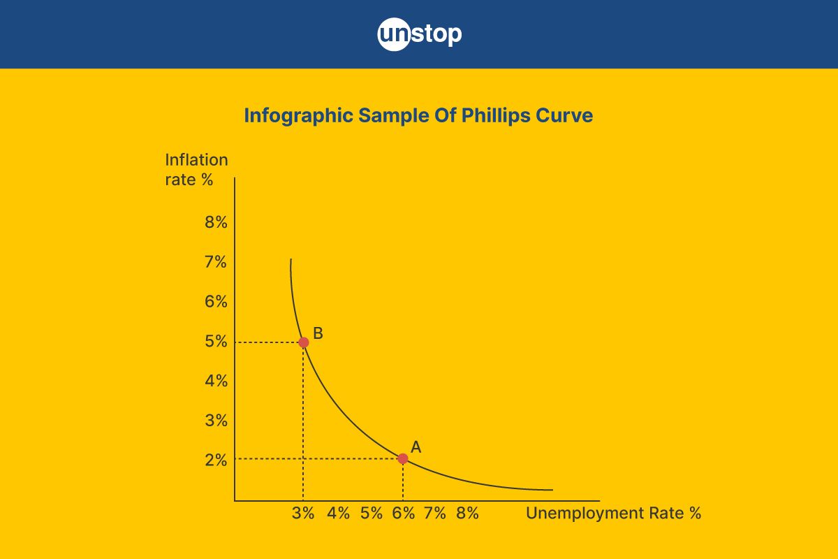 Phillips Curve: Definition, History & Examples Explained 