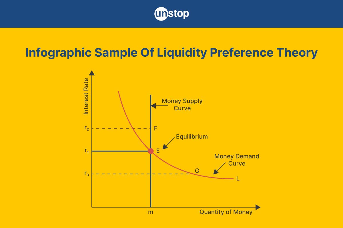 Liquidity Preference Theory: Definition & Role Explained 