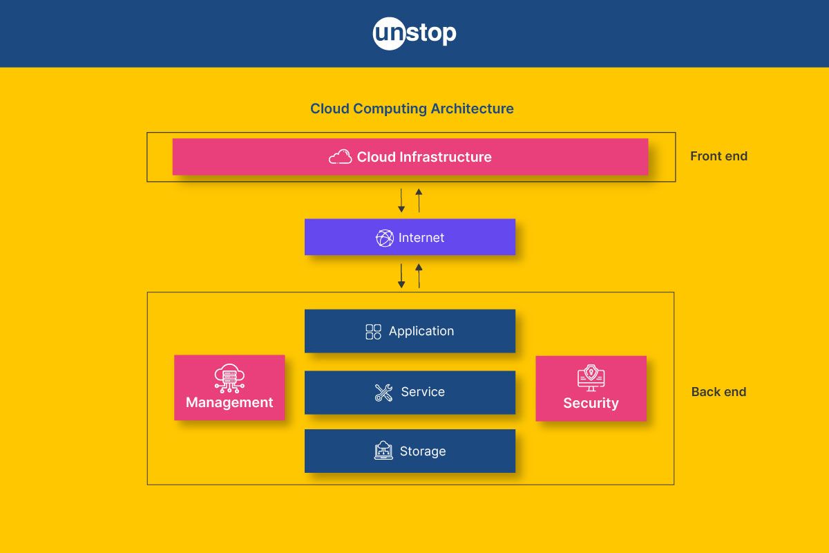 Understanding Cloud Computing Architecture