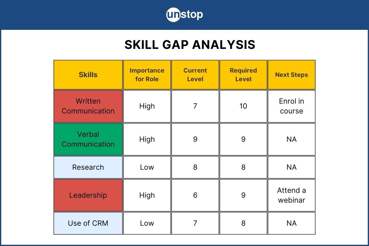 Employee Skill Gap Analysis: What Is It & How To Conduct It?