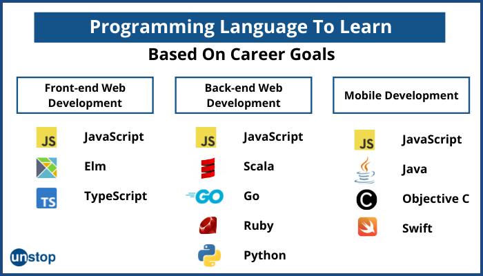 Top 10 Best Programming Languages To Learn in 2023