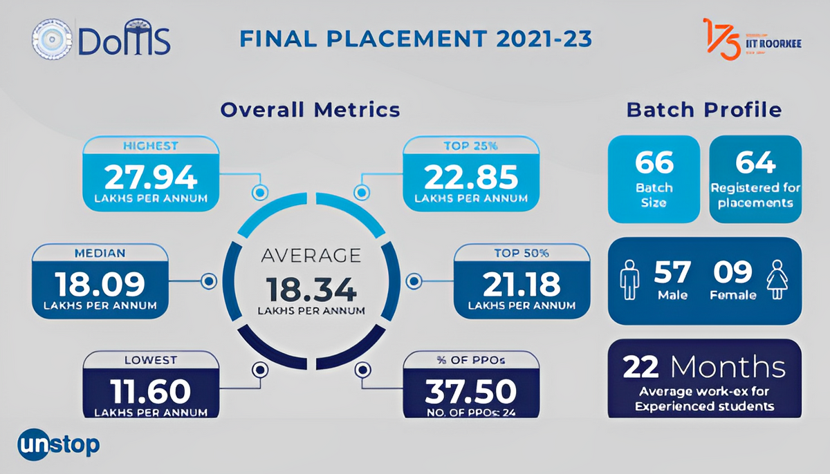 IIT Roorkee MBA Placement Report 2023: 100% Placement, Highest CTC INR 27.94 LPA