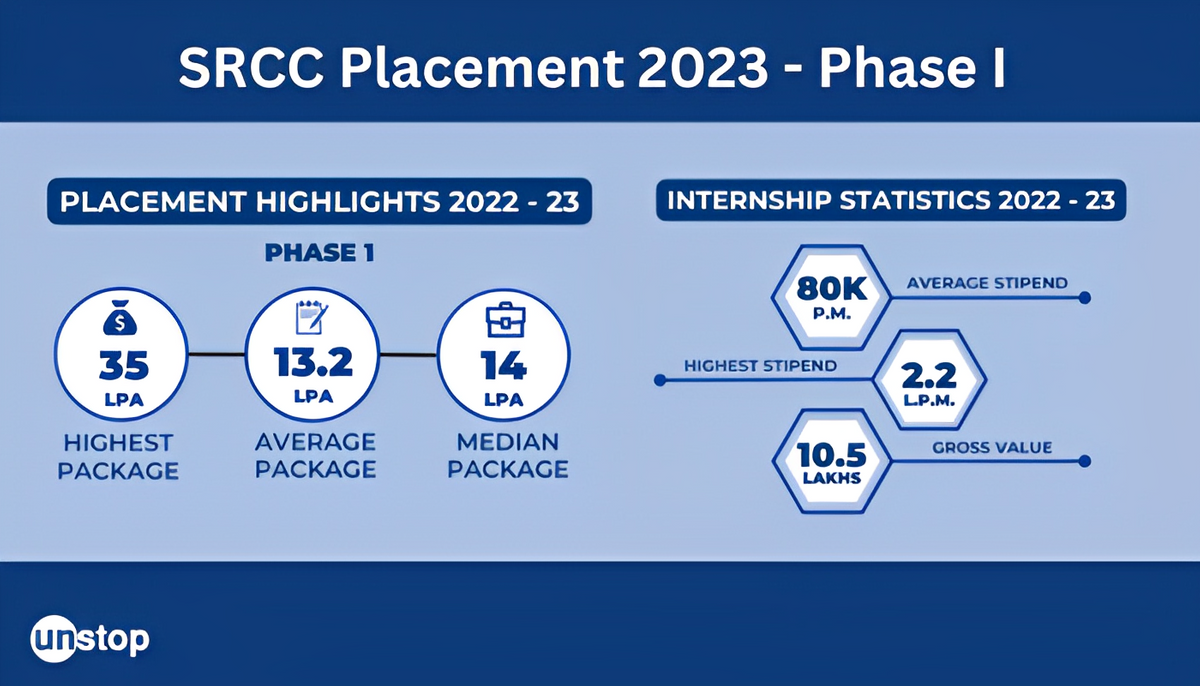 SRCC Placement Report 2023: First Phase Highest Package At INR 35 LPA!