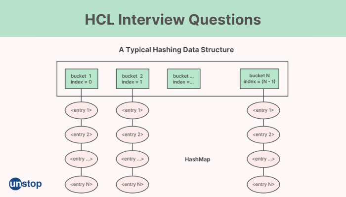 HCL Technologies Interview Questions & Answers | HCL Recruitment 2024