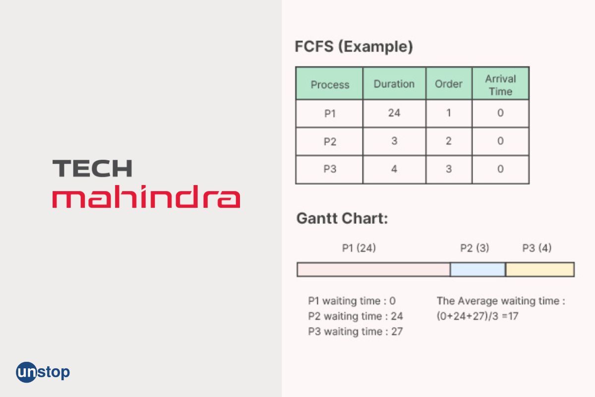 Tech Mahindra Interview Questions For Technical And HR Round (2024)