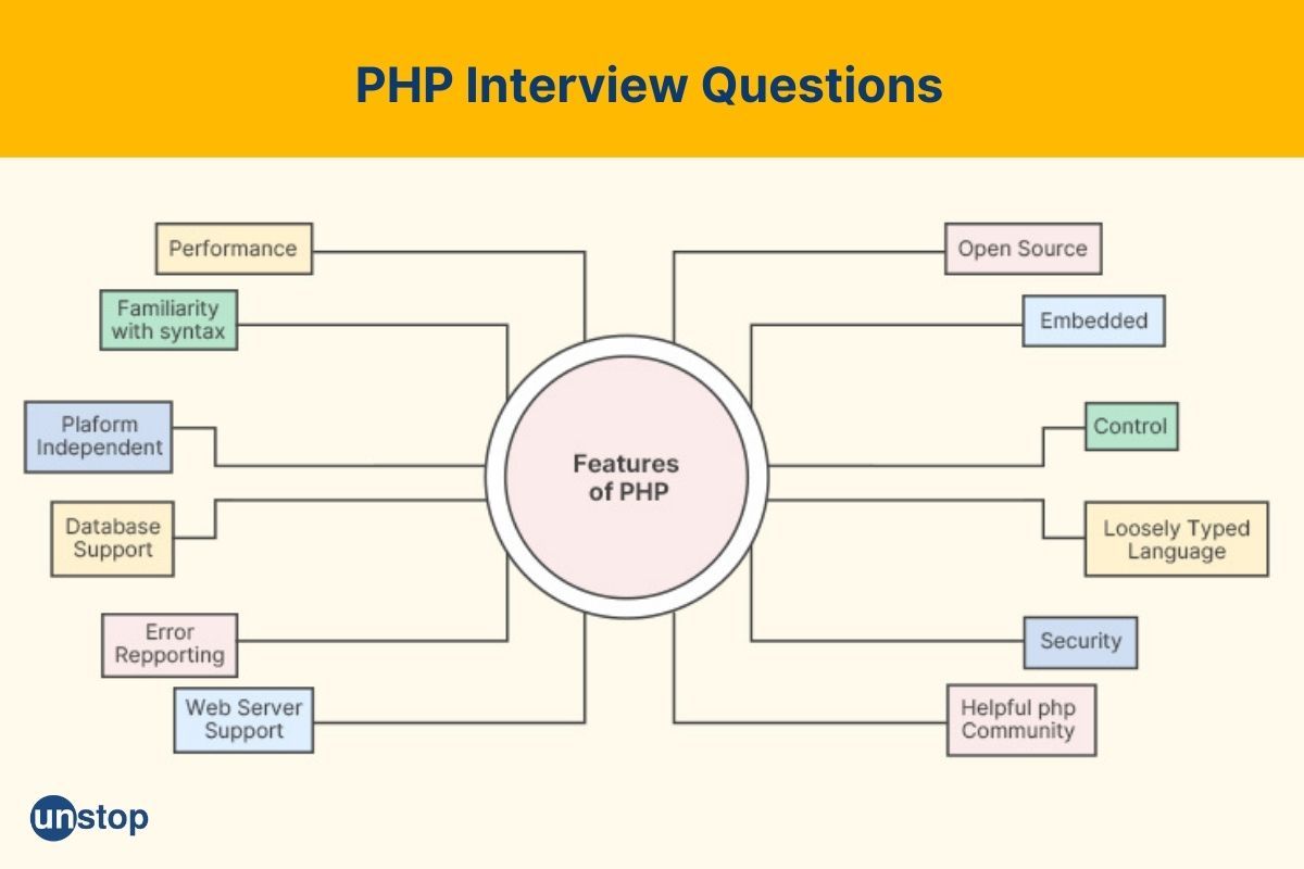 List Of Important PHP Interview Questions With Answers (2024)