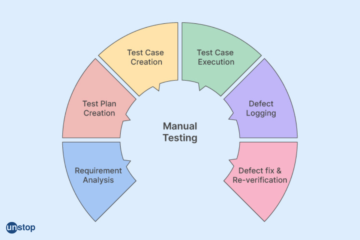 Frequently Asked 50+ Manual Testing Interview Questions 2023