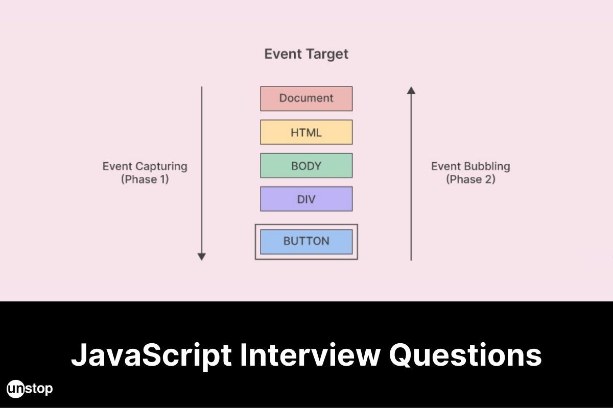 Top 50+ JavaScript Interview Questions And Answers