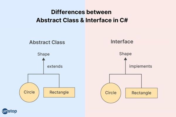 Difference Between Abstract Class And Interface In C# // Unstop