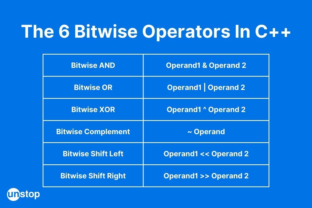 Bitwise Operators In C++ Explained With Examples // Unstop
