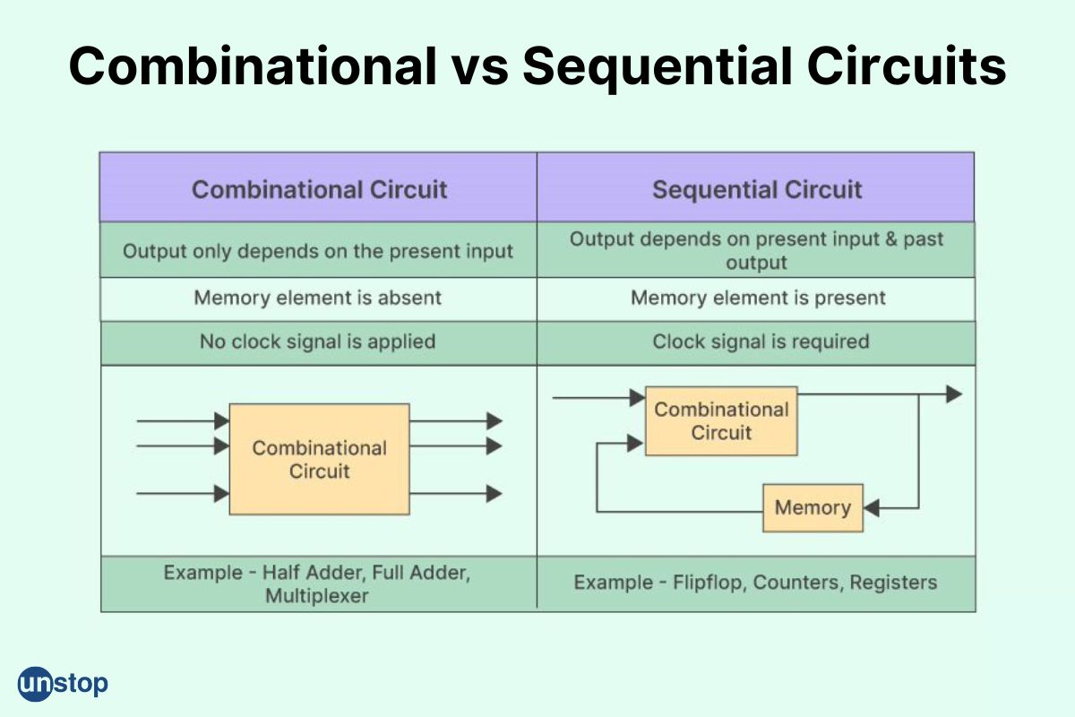 9 Differences Between Combinational And Sequential Circuit // Unstop