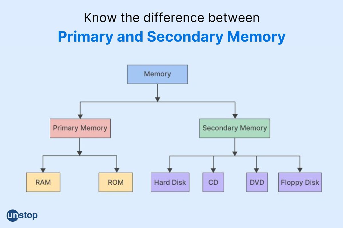 9 Difference Between Primary And Secondary Memory // Unstop