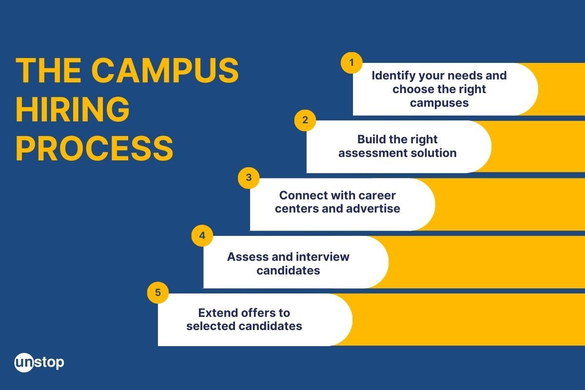 Step-By-Step Approach To Building A Winning Campus Recruitment Strategy