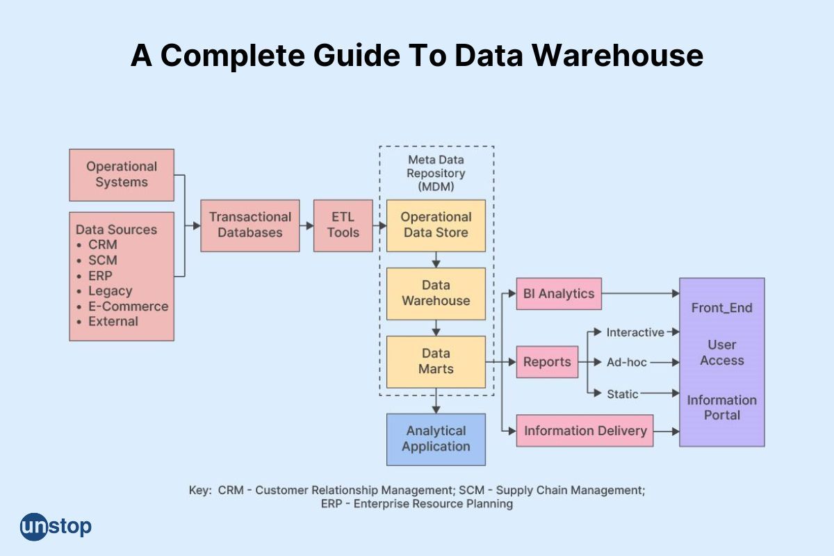 Understanding Characteristics of Data Warehouse In Detail!
