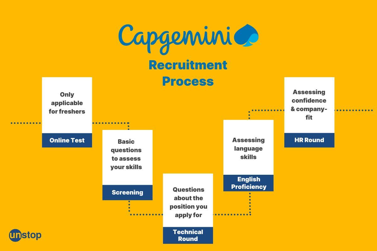 Capgemini Recruitment Process (2024): Everything You Need To Know!