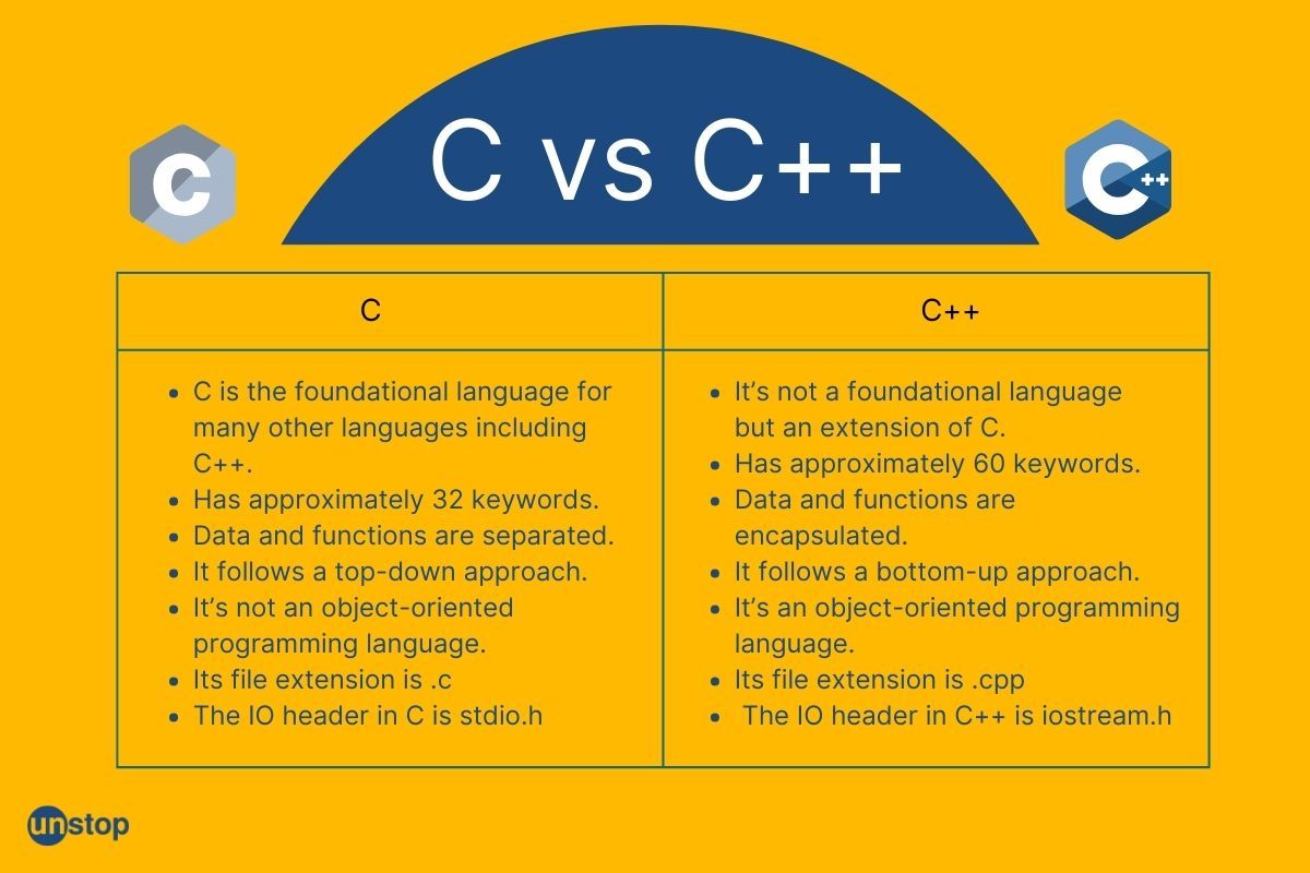 Difference Between C And C++