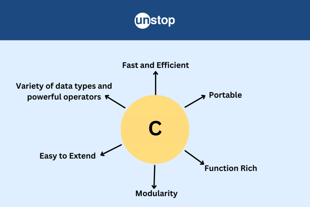 What Is C? Features, Applications, Syntax And More