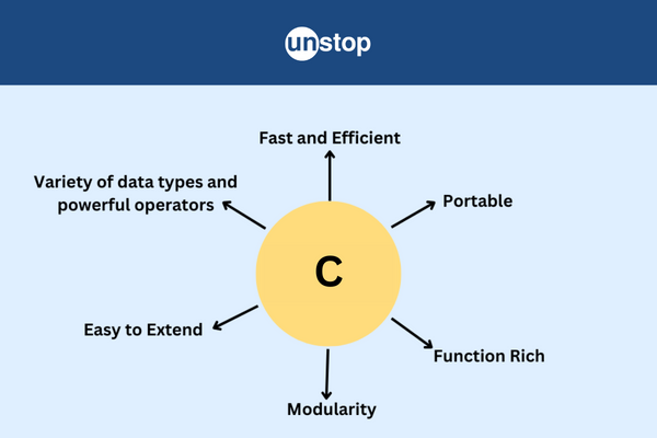 What Is C? Features, Applications, Syntax // Unstop