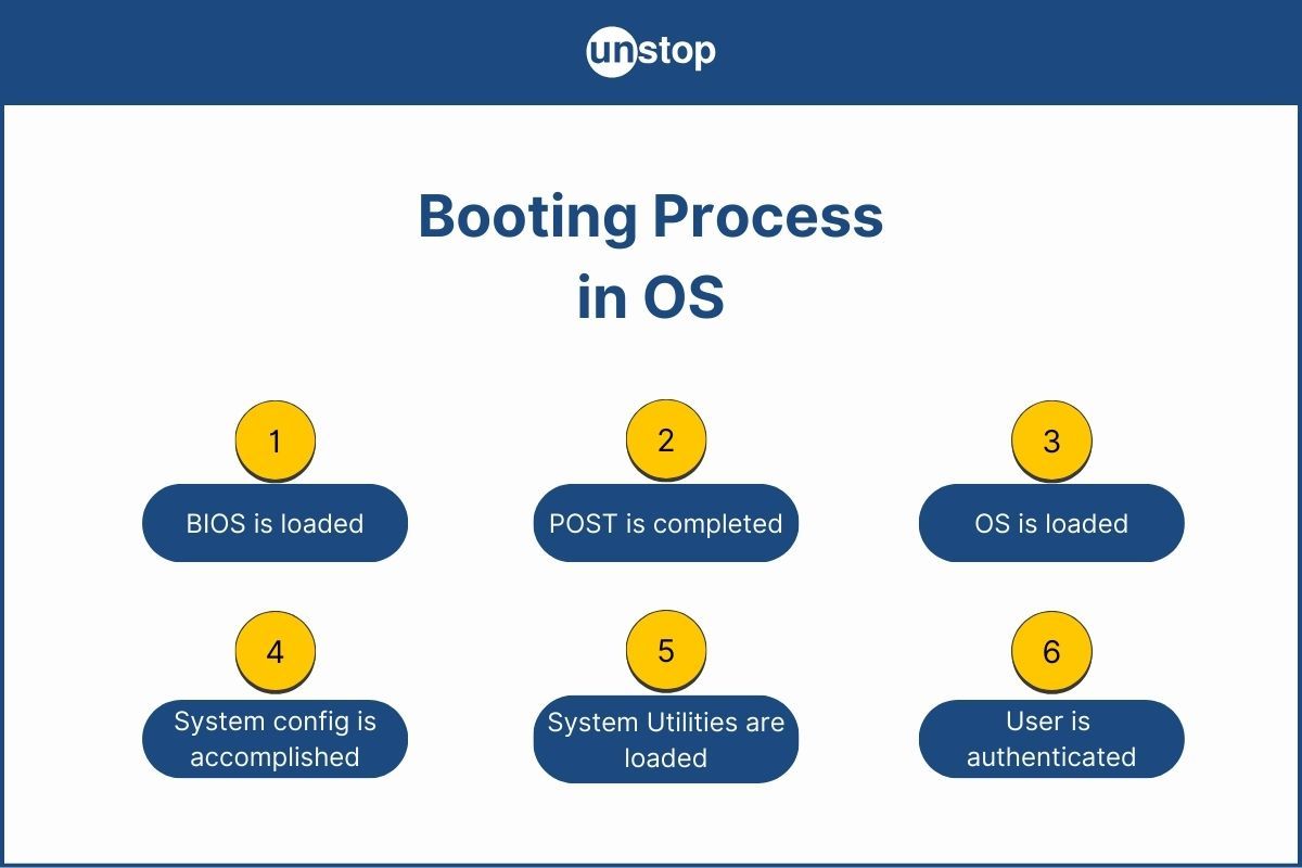 What Is Booting Process In OS? Understand The Basics