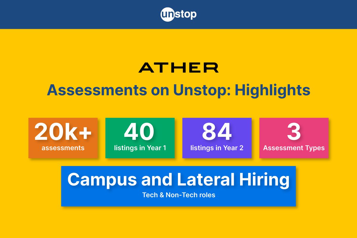 Ather Conducts 20K+ Assessments For Tech & Non-Tech Roles With Unstop