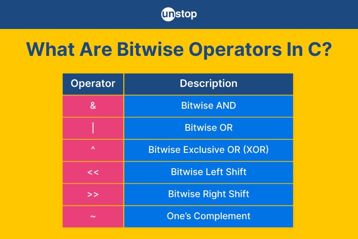 Bitwise Operators In C Programming Explained With Code Examples