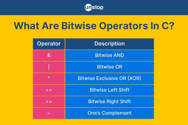 Bitwise Operators In C Programming With Code Examples // Unstop