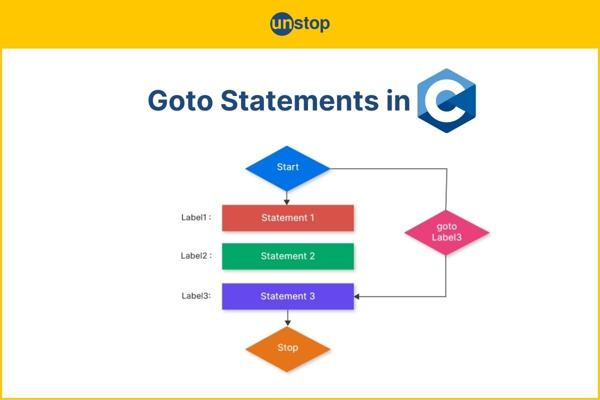 Goto Statement in C Explained (With Examples)