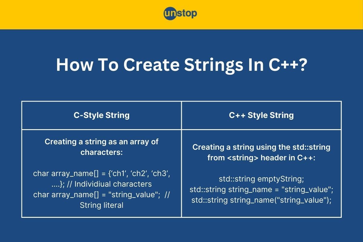 Strings In C++ | Create, Manipulate, Functions & More (+Examples)