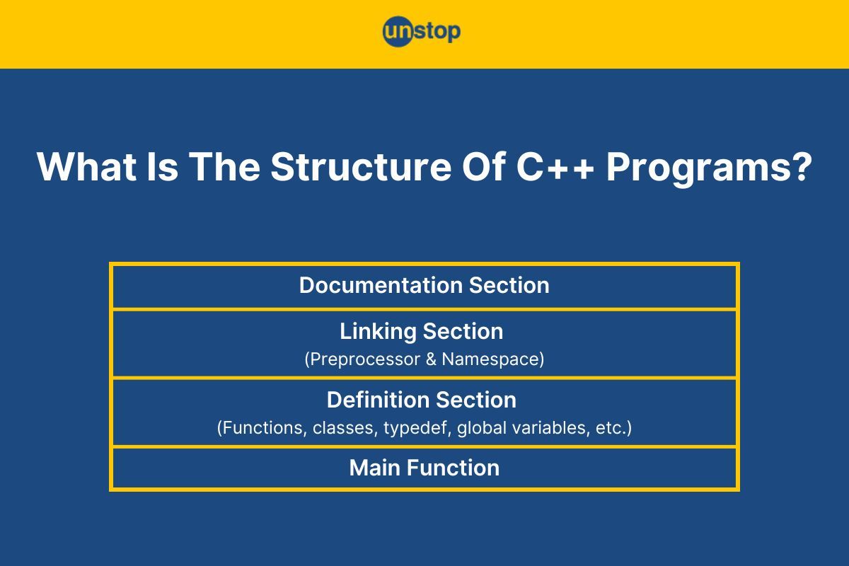 Structure of C++ Programs Explained With Examples