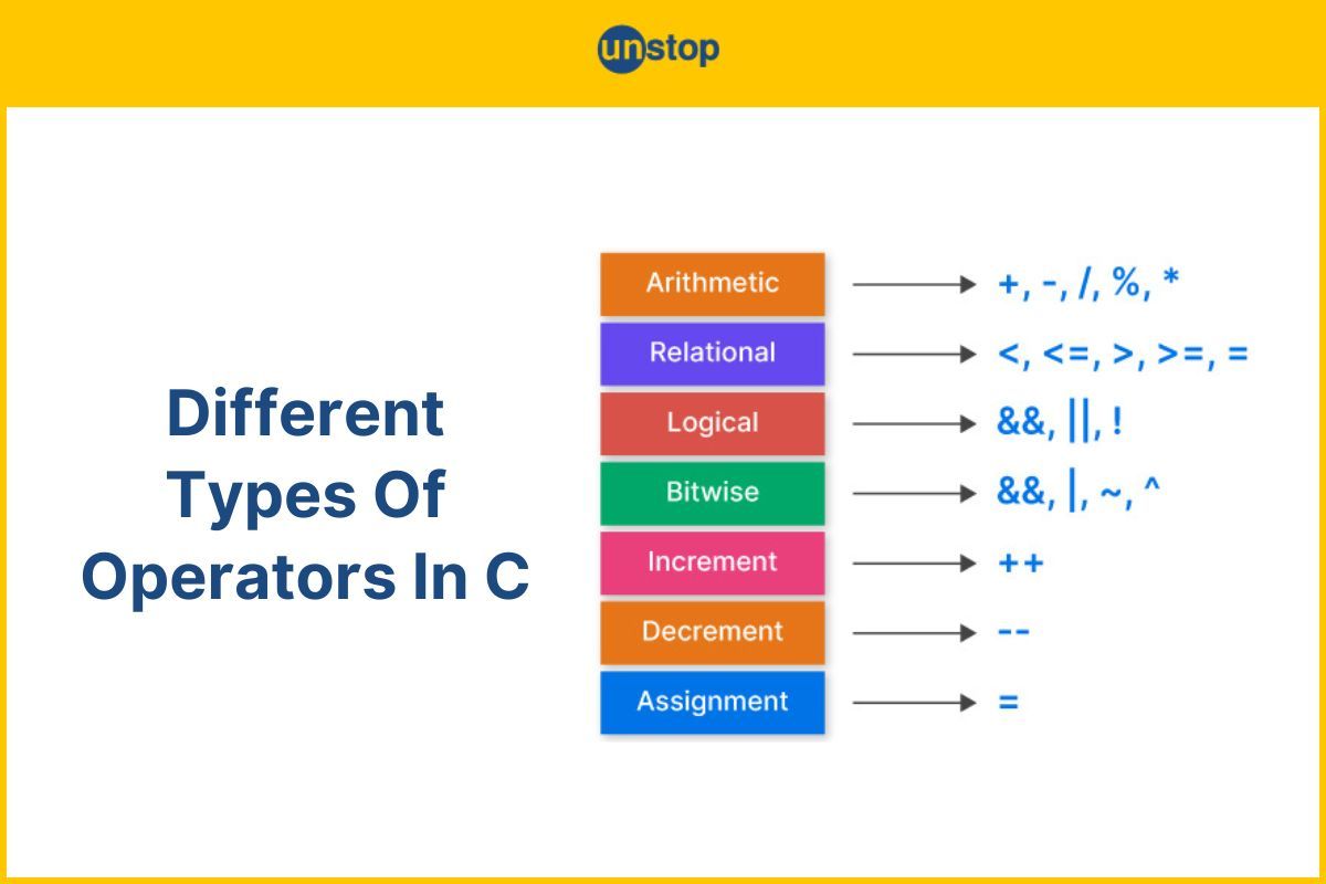 Operators In C Programming | All Types Explained (+Code Examples)