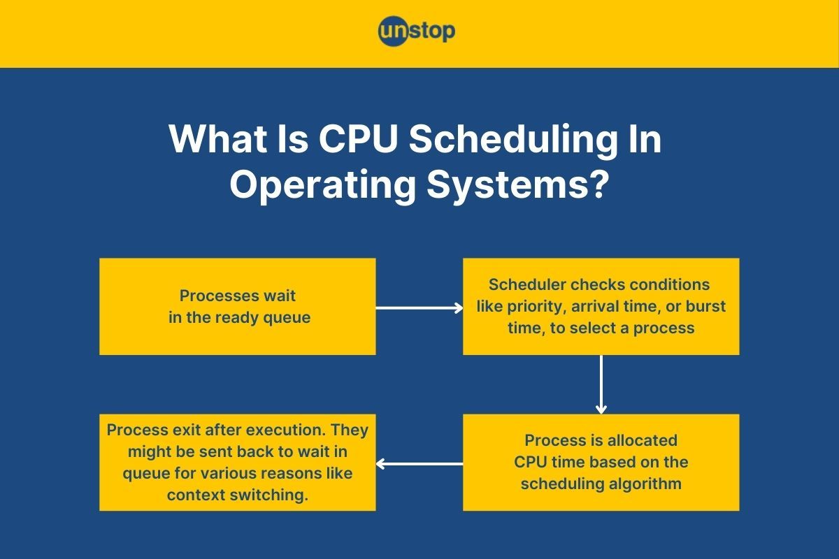 CPU Scheduling In Operating Systems & All Related Concepts Explained