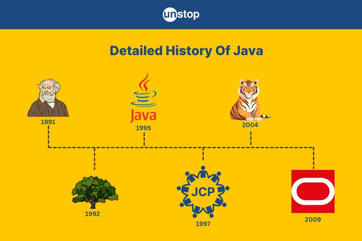 History Of Java | Detailed Timeline (Infographic) & Versions Table