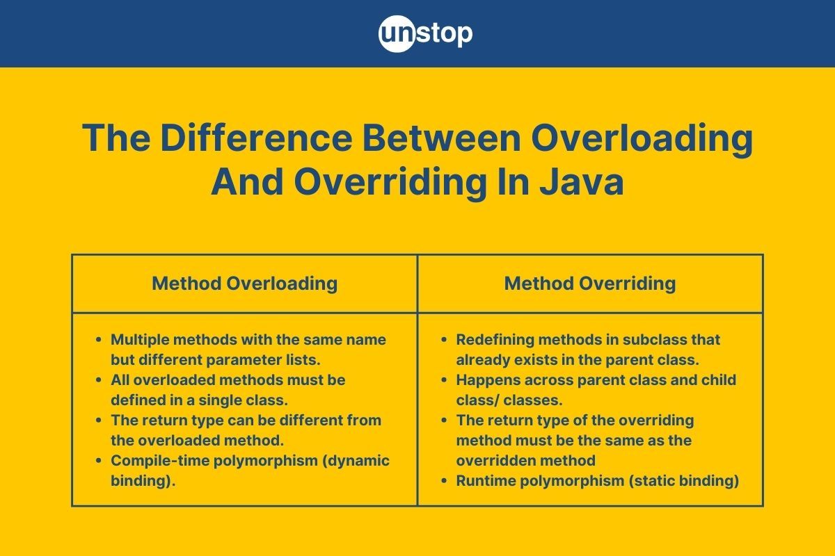 15 Differences Between Overloading And Overriding In Java // Unstop
