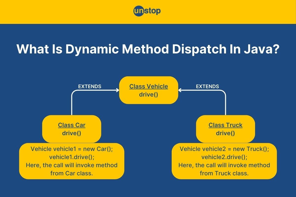 Dynamic Method Dispatch In Java (Runtime Polymorphism) + Examples