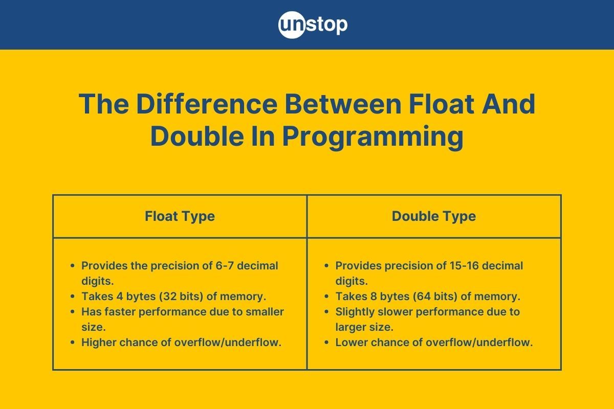 10+ Difference Between Float And Double Explained With Examples