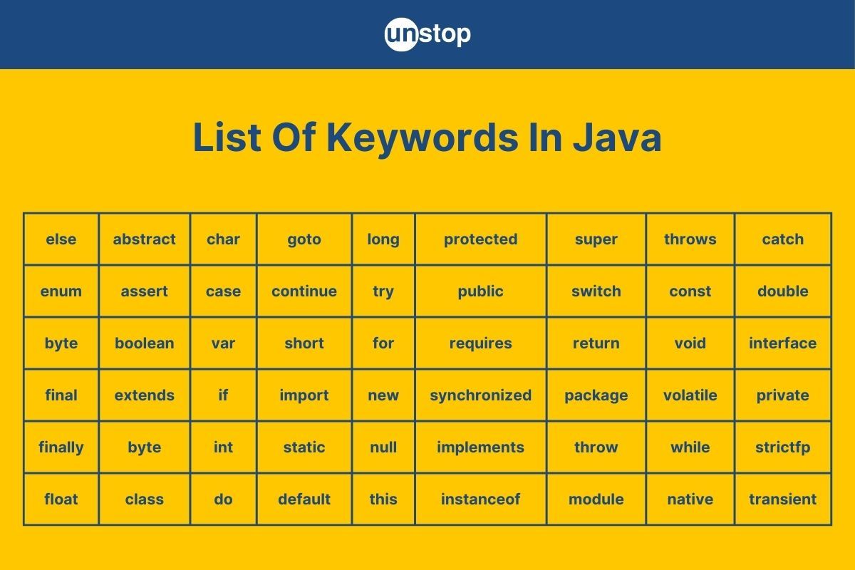 Java Keywords | List Of 54 Keywords With Description +Code Examples