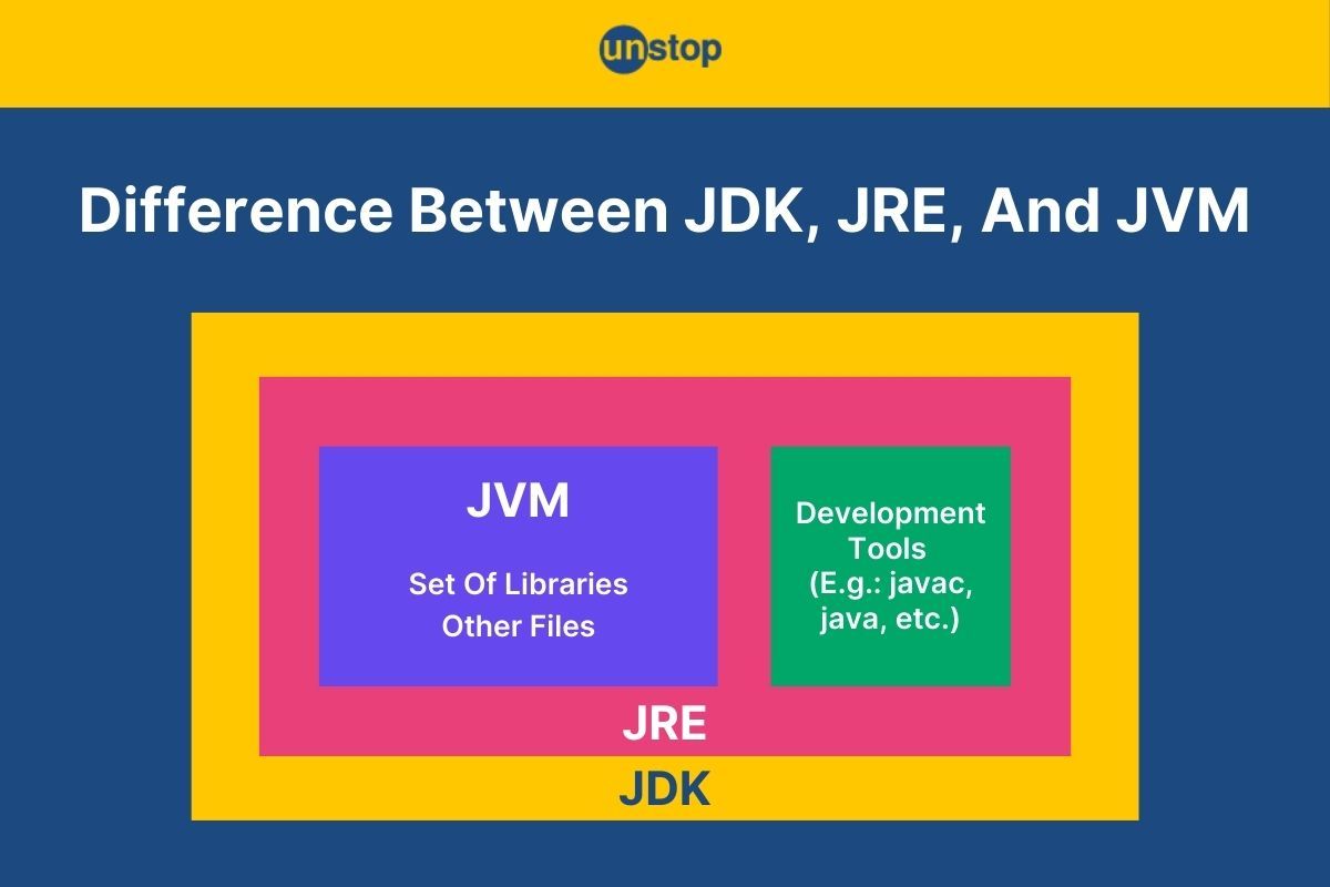 Difference Between JDK, JRE, And JVM Explained (With Analogy) // Unstop