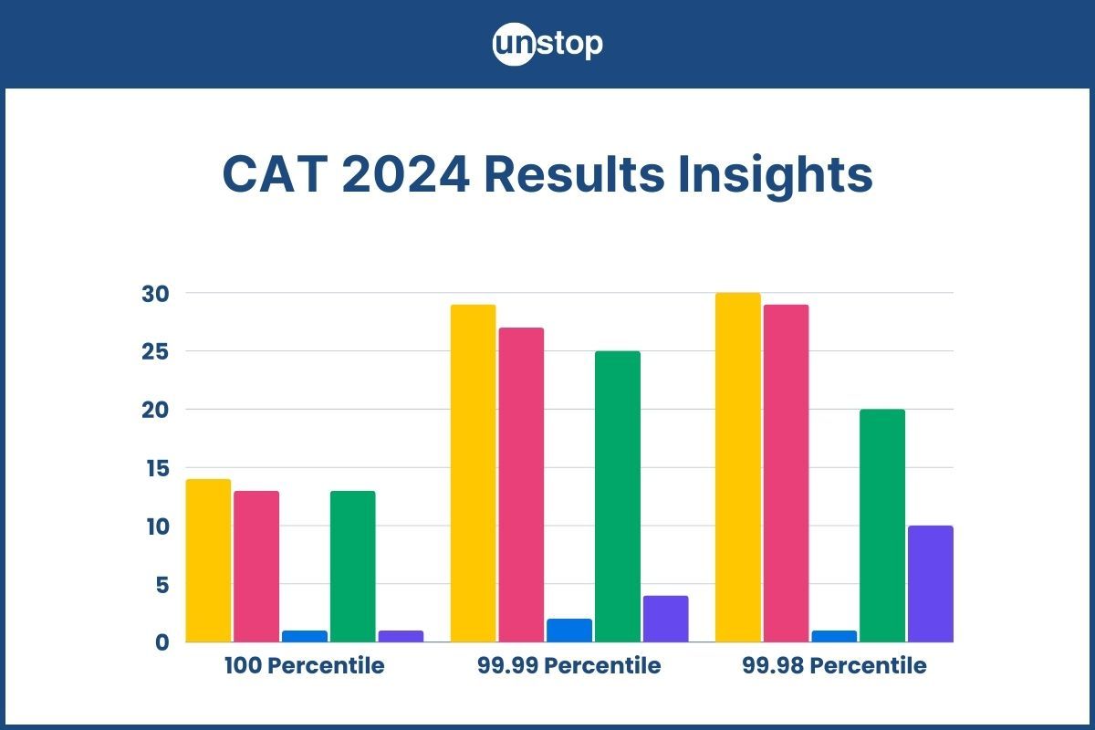 CAT 2024 Results: Insights Into Aspirants, Top Scorers & Changing Trends In Management Education