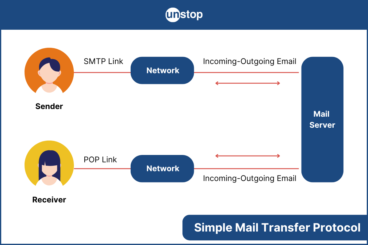 All About SMTP: Definition, How It Works, Protocol, Architecture, and Example