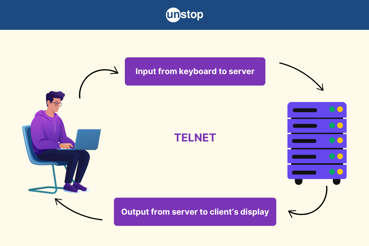 What is Telnet? How It Works? (Explained with Examples)