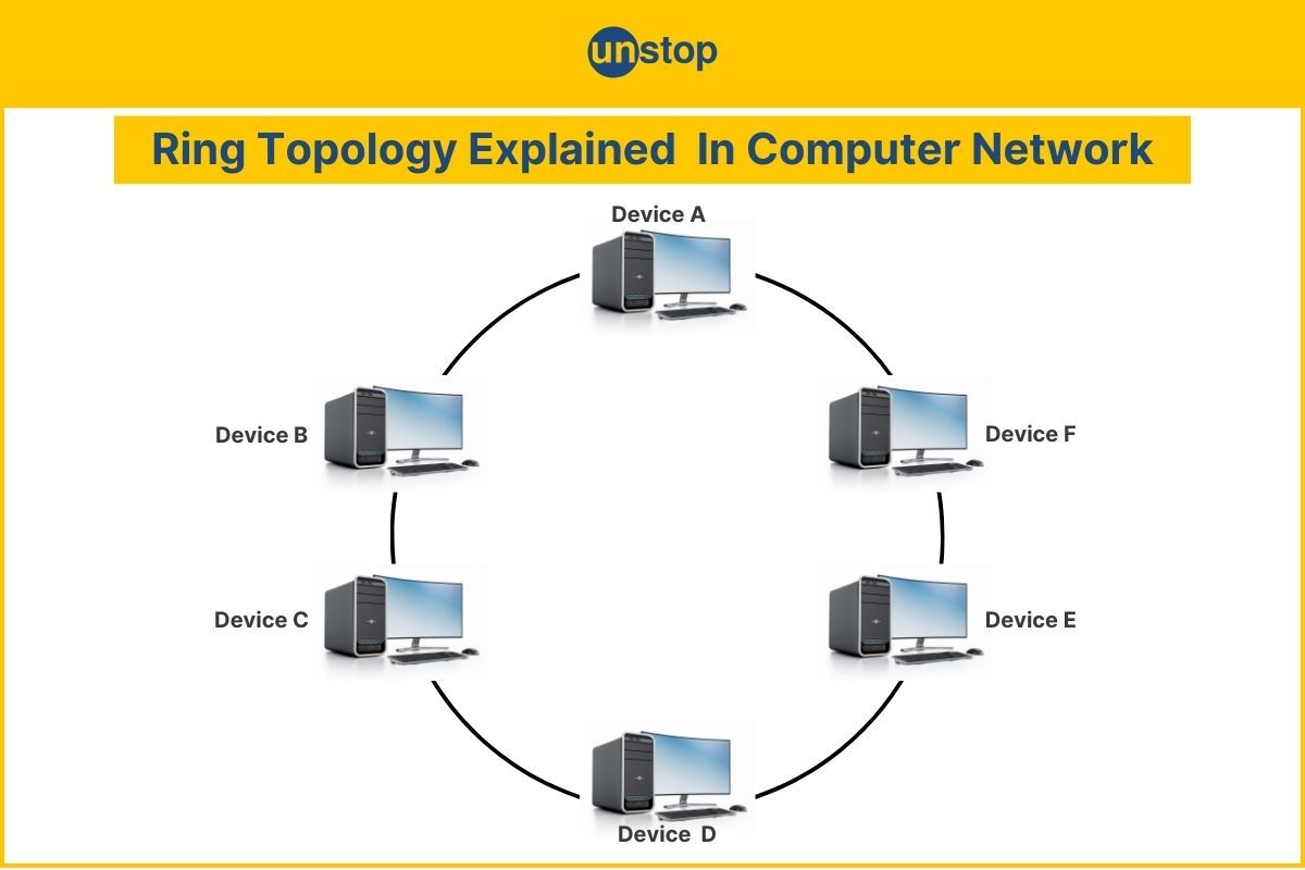 Ring Topology - Basics| Applications | Advantages | Disadvantages