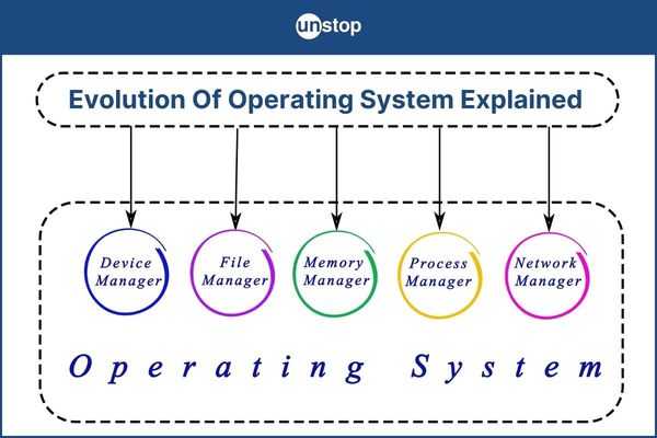 Evolution of Operating System - Shiksha Online