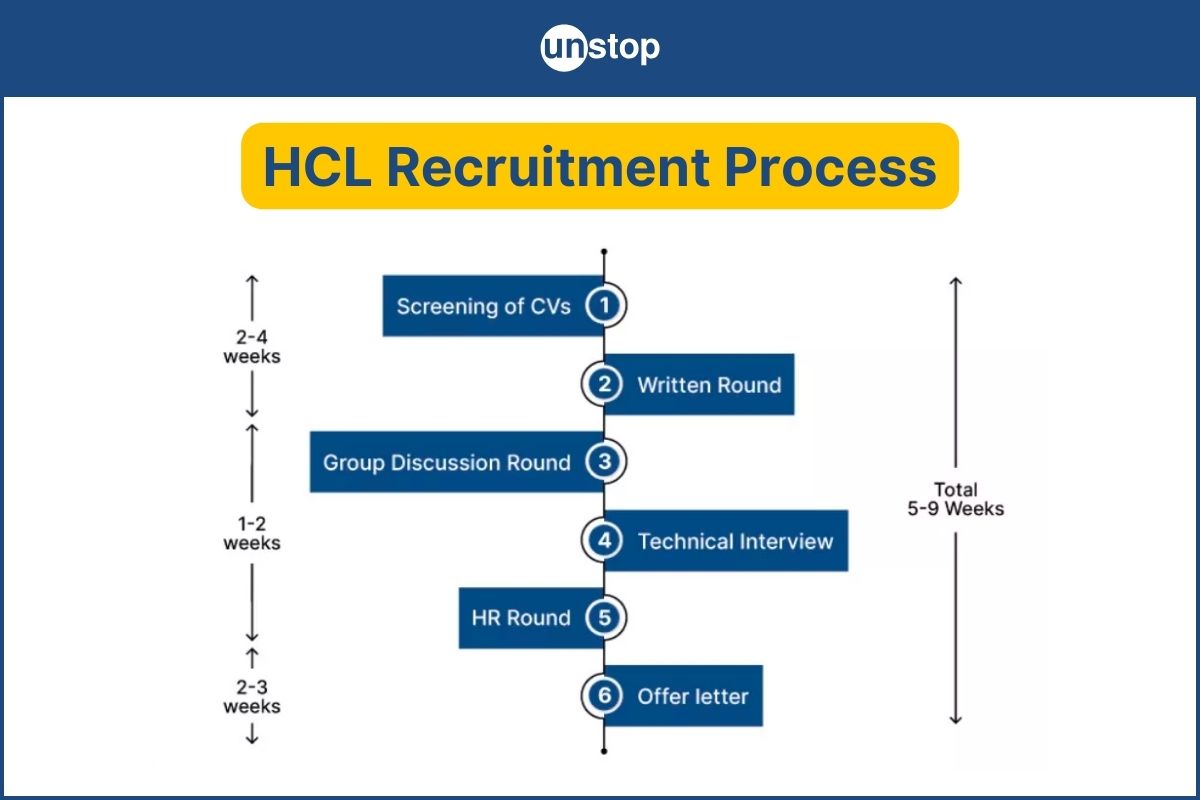 HCL Recruitment Process 2024 For Engineering Freshers // Unstop