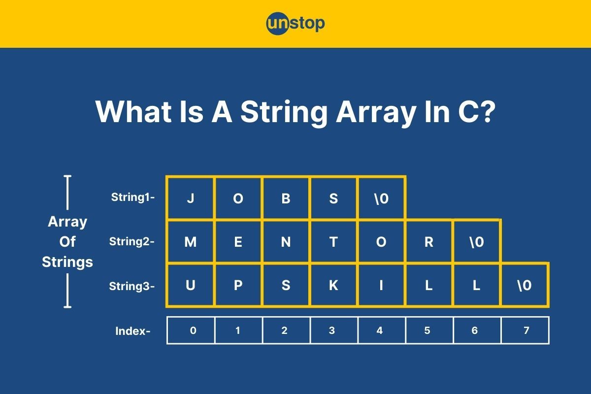 String Array In C | A Complete Explanation (+Code Examples) // Unstop