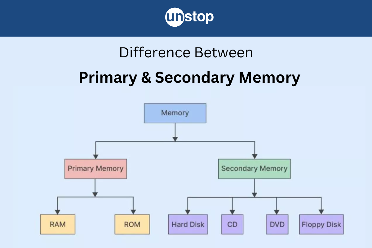 Difference Between Primary And Secondary Memory Explained!