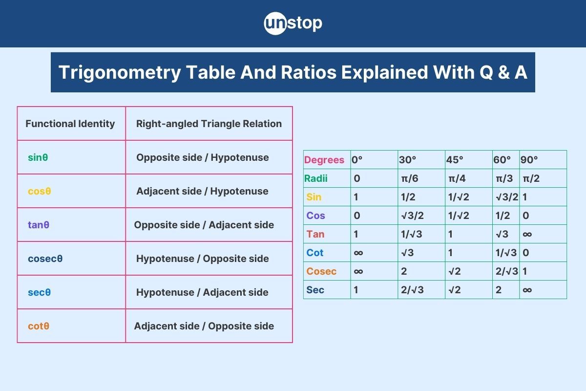 Trigonometry Table- Formula, Trick, Selected Questions & Answers