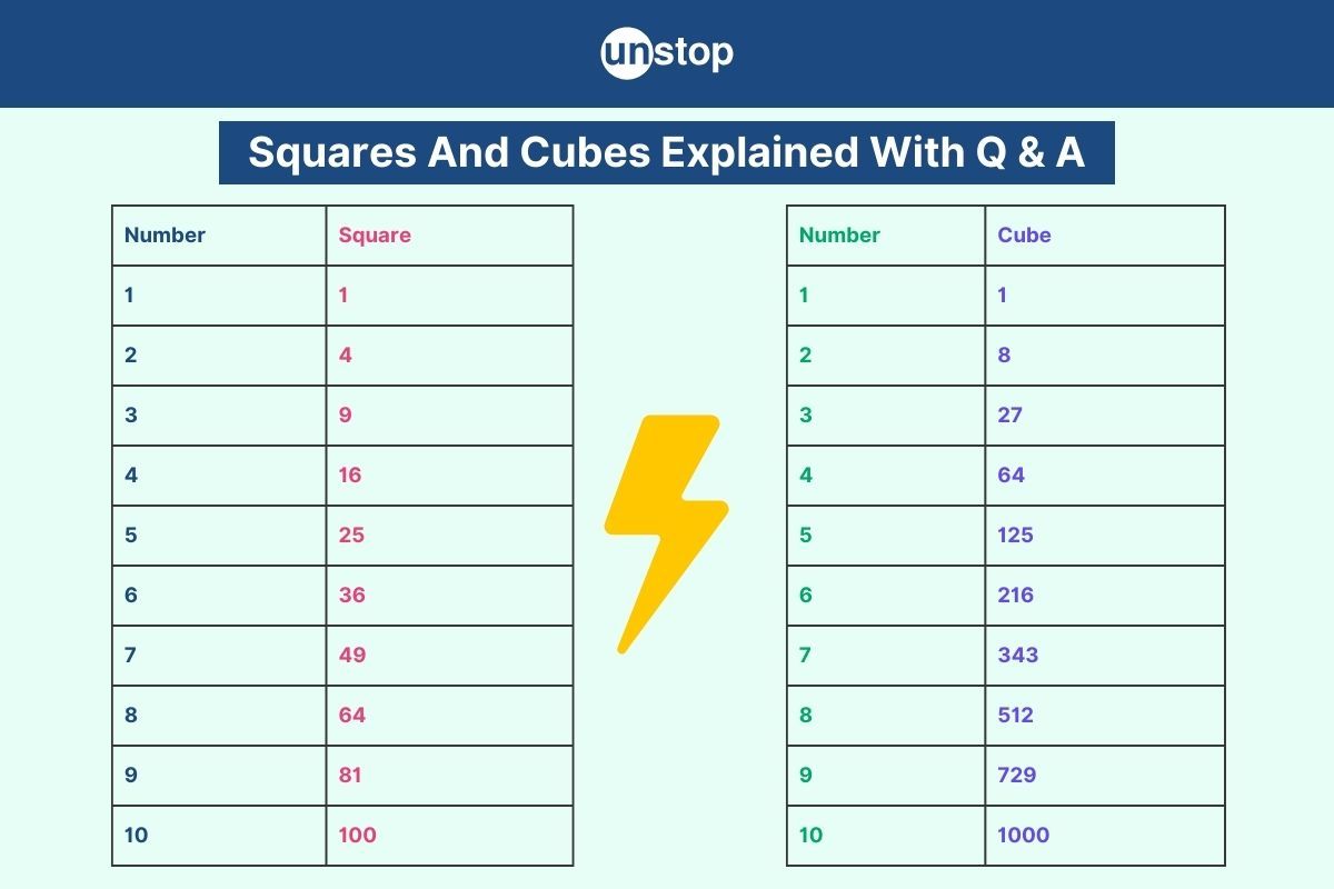 Squares And Cubes: Roots, Formula, Calculation, Question & Answer